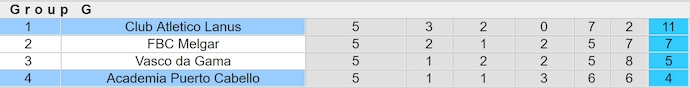 Nhận định, soi kèo Lanus vs Academia Puerto Cabello, 5h00 ngày 28/5: Giữ sức - Ảnh 5
