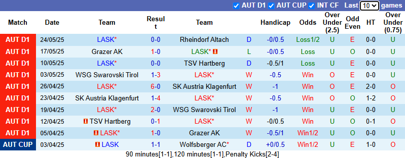 Nhận định, soi kèo LASK vs TSV Hartberg, 0h00 ngày 27/5: Nhiệm vụ phải thắng - Ảnh 2