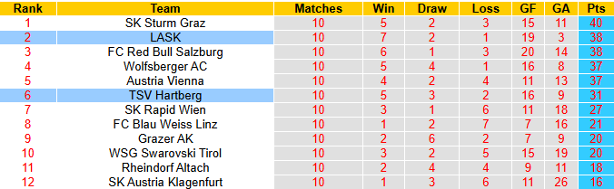 Nhận định, soi kèo LASK vs TSV Hartberg, 0h00 ngày 27/5: Nhiệm vụ phải thắng - Ảnh 5