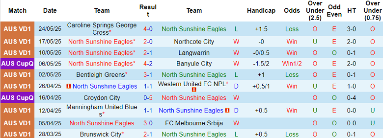 Nhận định, soi kèo North Sunshine Eagles vs Nunawading City, 17h00 ngày 27/5: Khách ‘out’ - Ảnh 1