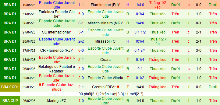 Nhận định, soi kèo Red Bull Bragantino vs Juventude, 06h00 ngày 27/5 - Ảnh 2