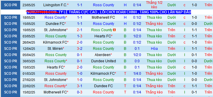 Nhận định, soi kèo Ross County vs Livingston, 02h00 ngày 27/5 - Ảnh 1