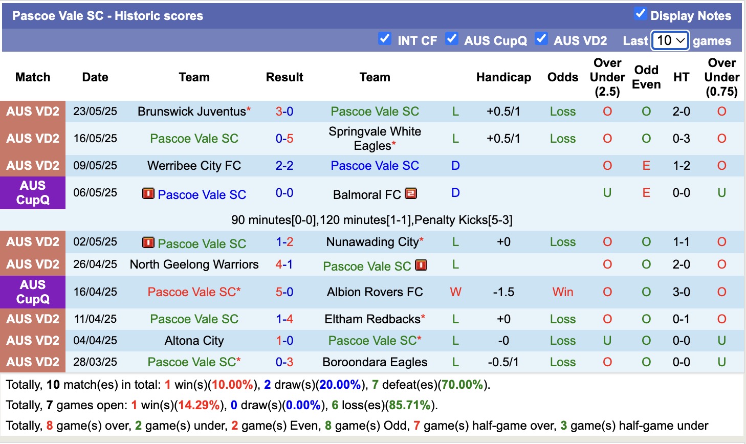 Nhận định, soi kèo South Melbourne vs Pascoe Vale SC, 16h30 ngày 27/5: Lâu ngày chạm mặt - Ảnh 2