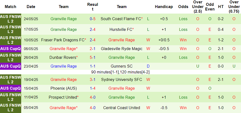 Nhận định, soi kèo Sydney United vs Granville Rage, 17h00 ngày 27/5: Out trình - Ảnh 2