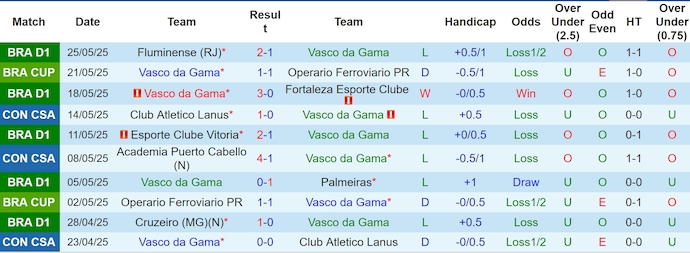 Nhận định, soi kèo Vasco da Gama vs Melgar, 5h00 ngày 28/5: Không phải muốn là được - Ảnh 2