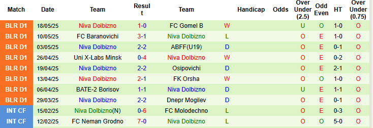 Nhận định, soi kèo Volna Pinsk vs Niva Dolbizno, 22h30 ngày 26/5: Bỏ xa đối thủ - Ảnh 2
