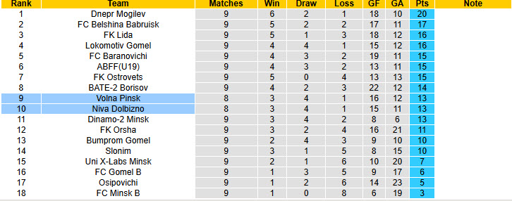 Nhận định, soi kèo Volna Pinsk vs Niva Dolbizno, 22h30 ngày 26/5: Bỏ xa đối thủ - Ảnh 4