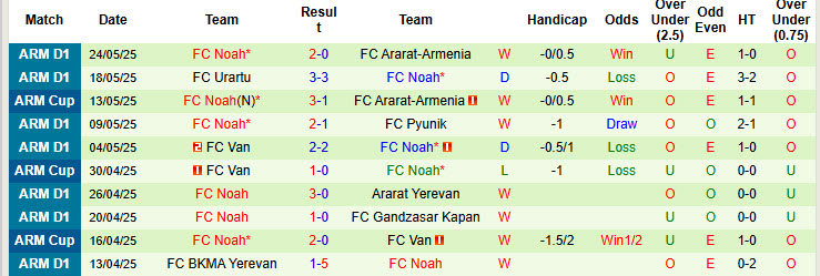 Nhận định, soi kèo Alashkert vs FC Noah, 19h00 ngày 27/5: Trận đấu vô thưởng vô phạt - Ảnh 3