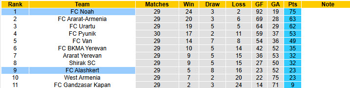 Nhận định, soi kèo Alashkert vs FC Noah, 19h00 ngày 27/5: Trận đấu vô thưởng vô phạt - Ảnh 5