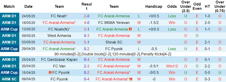 Nhận định, soi kèo Ararat-Armenia vs Ararat, 22h00 ngày 28/5: Chủ nhà đáng tin - Ảnh 1
