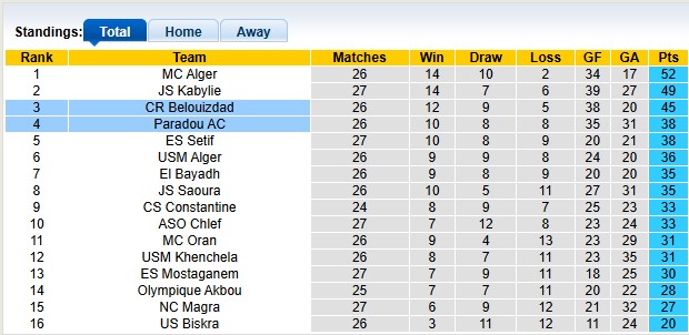 Nhận định, soi kèo Belouizdad vs Paradou, 1h00 ngày 28/5: Chênh lệch rất lớn - Ảnh 4