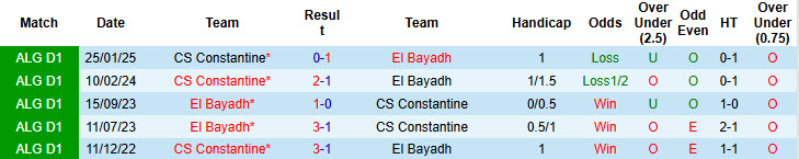 Nhận định, soi kèo El Bayadh vs Constantine, 23h00 ngày 27/5: Tự tin trụ hạng - Ảnh 4