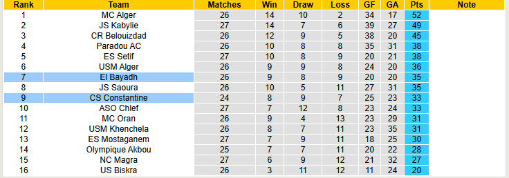 Nhận định, soi kèo El Bayadh vs Constantine, 23h00 ngày 27/5: Tự tin trụ hạng - Ảnh 5