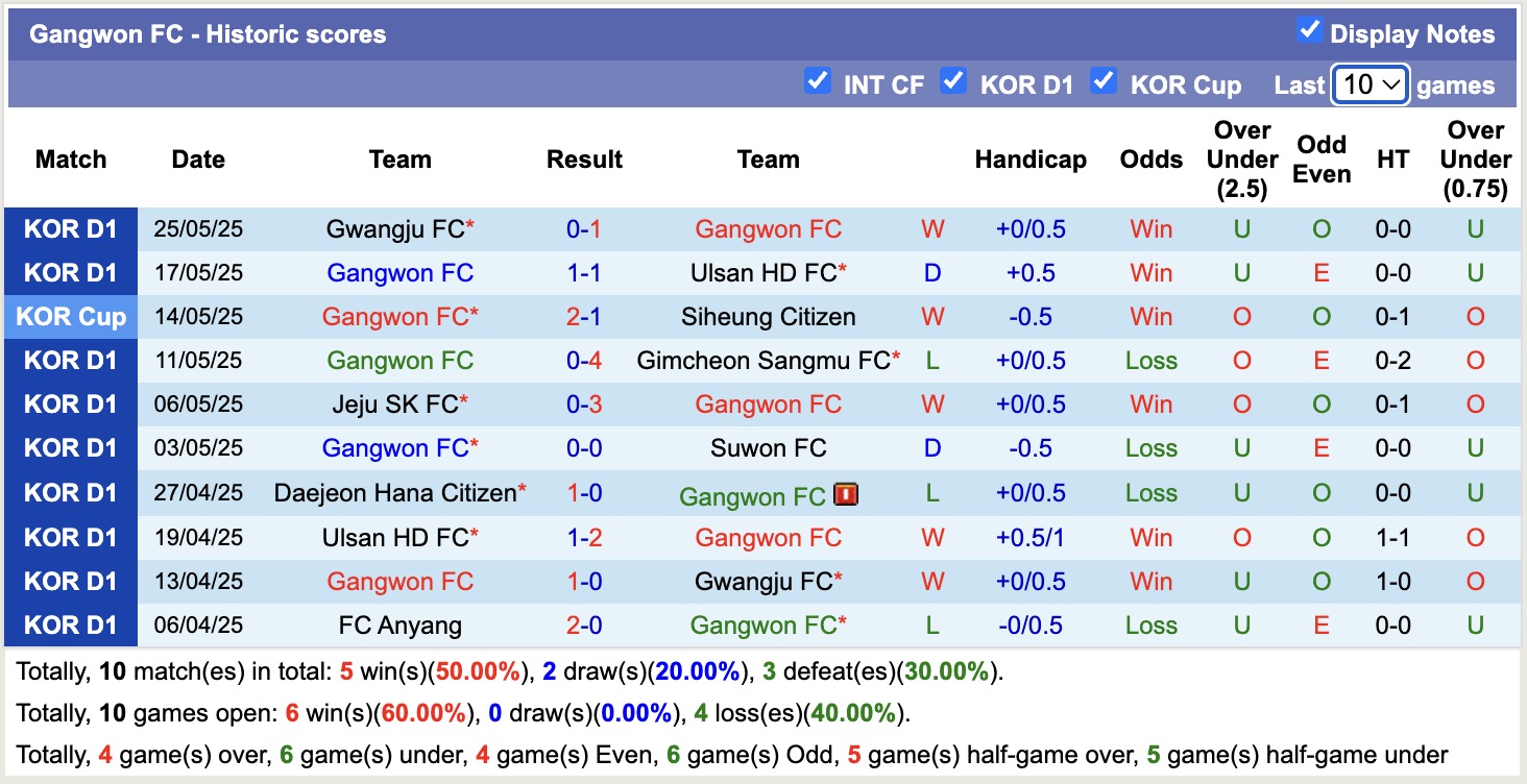 Nhận định, soi kèo Gangwon vs Anyang, 17h30 ngày 28/5: Bị bắt bài - Ảnh 2