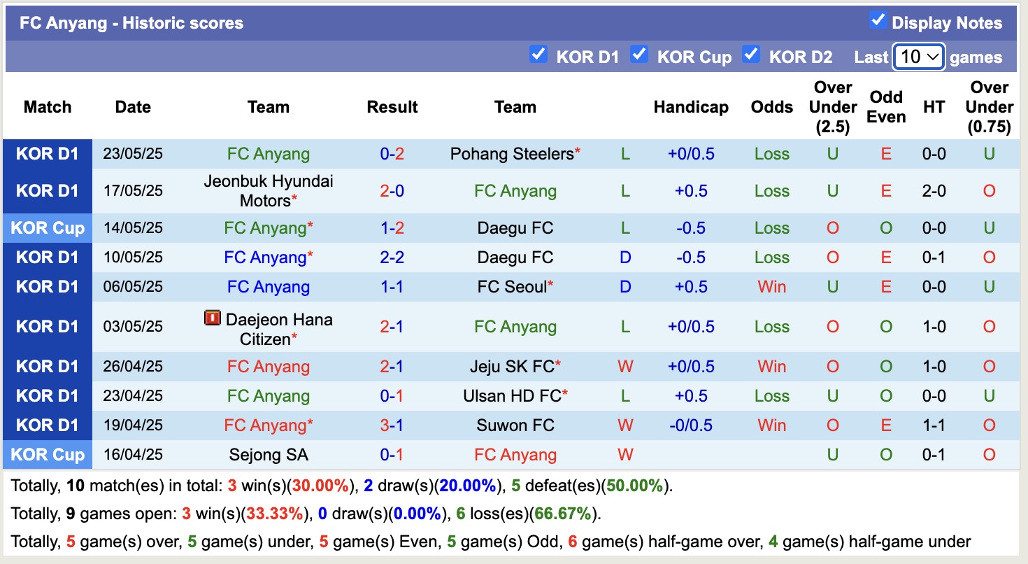 Nhận định, soi kèo Gangwon vs Anyang, 17h30 ngày 28/5: Bị bắt bài - Ảnh 3