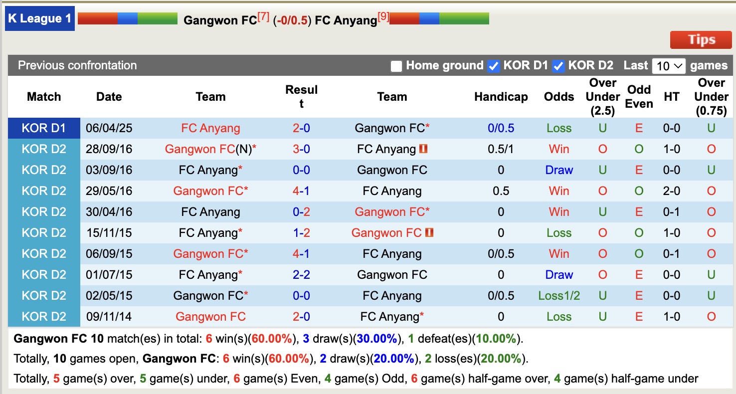 Nhận định, soi kèo Gangwon vs Anyang, 17h30 ngày 28/5: Bị bắt bài - Ảnh 4