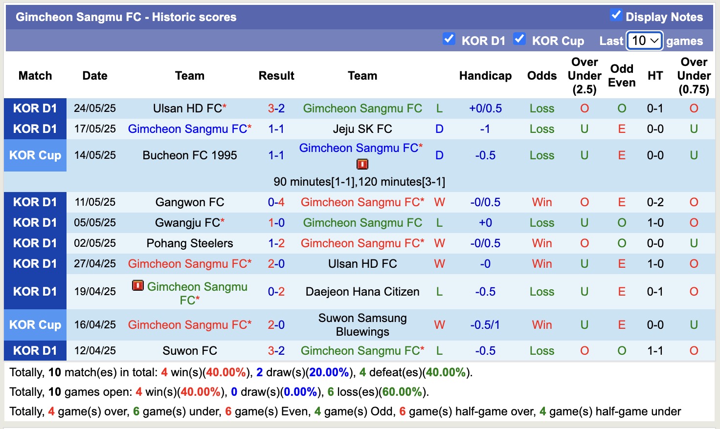 Nhận định, soi kèo Gimcheon Sangmu vs Seoul, 17h30 ngày 28/5: Chủ nhà sa sút - Ảnh 2