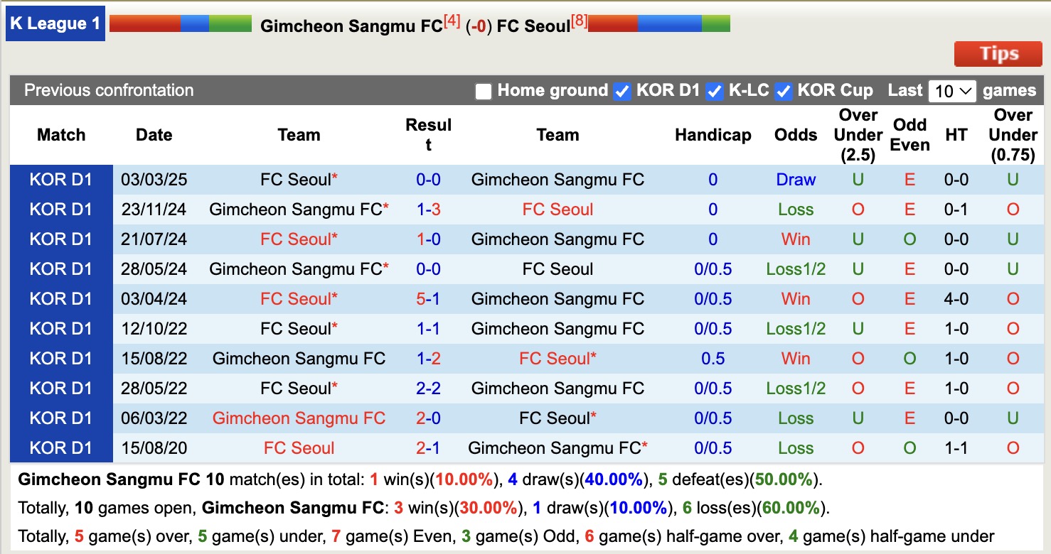 Nhận định, soi kèo Gimcheon Sangmu vs Seoul, 17h30 ngày 28/5: Chủ nhà sa sút - Ảnh 4