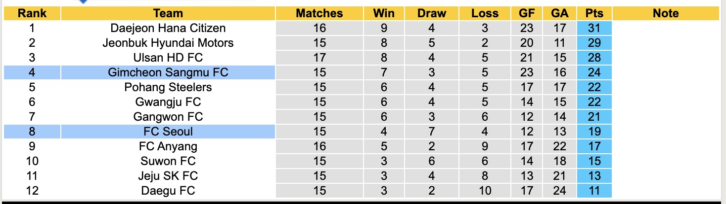 Nhận định, soi kèo Gimcheon Sangmu vs Seoul, 17h30 ngày 28/5: Chủ nhà sa sút - Ảnh 5