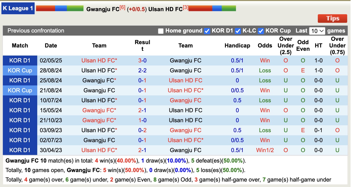 Nhận định, soi kèo Gwangju vs Ulsan HD, 17h30 ngày 28/5: Nỗi đau kéo dài - Ảnh 4