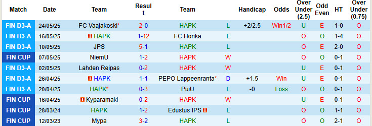 Nhận định, soi kèo HAPK vs OLS Oulu, 22h30 ngày 28/5: Hàng thủ bạc nhược - Ảnh 1