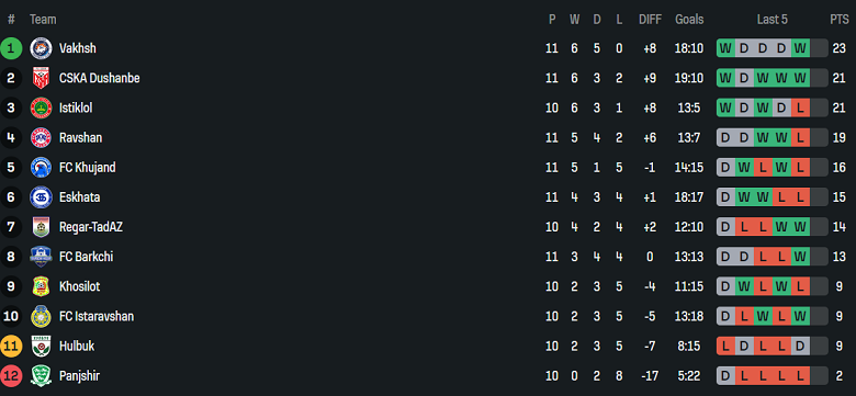 Nhận định, soi kèo Hulbuk vs Khosilot Farkhor, 20h00 ngày 28/5: Bắt nạt ‘lính mới’ - Ảnh 3