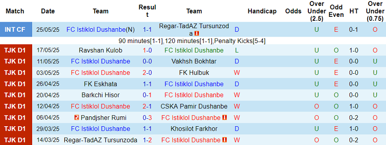 Nhận định, soi kèo Istiklol vs Istaravshan, 20h00 ngày 28/5: Niềm vui ngắn ngủi - Ảnh 1