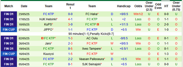 Nhận định, soi kèo KPV Kokkola vs FC KTP, 22h30 ngày 28/5: Chống trả quyết liệt - Ảnh 3