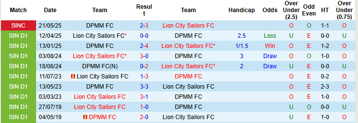 Nhận định, soi kèo Lion City Sailors vs DPMM, 18h45 ngày 27/5: Không cần vội vàng - Ảnh 4