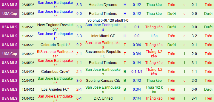 Nhận định, soi kèo Los Angeles Galaxy vs San Jose Earthquakes, 09h00 ngày 29/5 - Ảnh 2