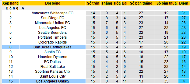 Nhận định, soi kèo Los Angeles Galaxy vs San Jose Earthquakes, 09h00 ngày 29/5 - Ảnh 4