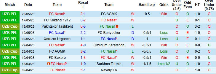 Nhận định, soi kèo Nasaf vs Andijan, 21h30 ngày 27/5: Tự tin giành danh hiệu - Ảnh 2