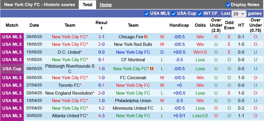 Nhận định, soi kèo New York City vs Houston Dynamo, 6h30 ngày 29/5: Chủ nhà vượt trội - Ảnh 1