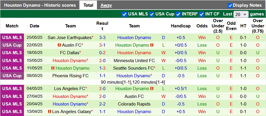 Nhận định, soi kèo New York City vs Houston Dynamo, 6h30 ngày 29/5: Chủ nhà vượt trội - Ảnh 2