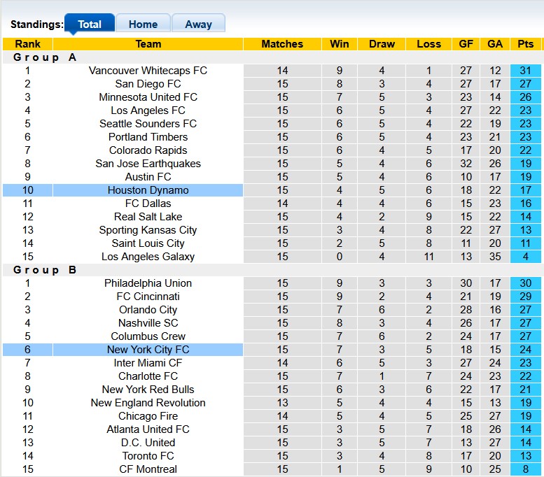 Nhận định, soi kèo New York City vs Houston Dynamo, 6h30 ngày 29/5: Chủ nhà vượt trội - Ảnh 4