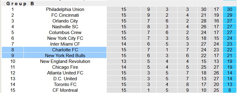 Nhận định, soi kèo New York RB vs Charlotte, 6h30 ngày 29/5: Sức mạnh của Bò tót - Ảnh 4
