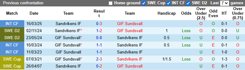 Nhận định, soi kèo Sandvikens vs GIF Sundsvall, 0h00 ngày 28/5: Khách tự tin - Ảnh 4