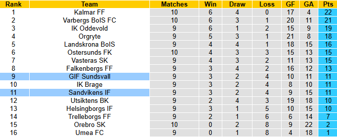 Nhận định, soi kèo Sandvikens vs GIF Sundsvall, 0h00 ngày 28/5: Khách tự tin - Ảnh 5