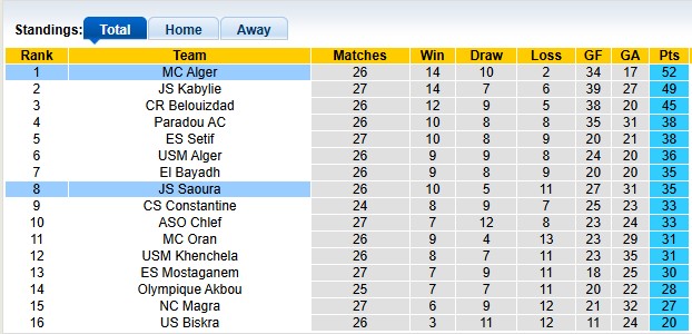 Nhận định, soi kèo Saoura vs MC Alger, 1h00 ngày 28/5: Cú sẩy chân - Ảnh 4