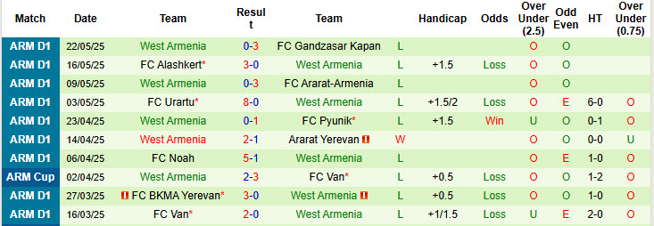 Nhận định, soi kèo Shirak vs West Armenia, 21h30 ngày 27/5: Tinh thần chạm đáy - Ảnh 2