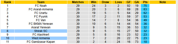 Nhận định, soi kèo Shirak vs West Armenia, 21h30 ngày 27/5: Tinh thần chạm đáy - Ảnh 4