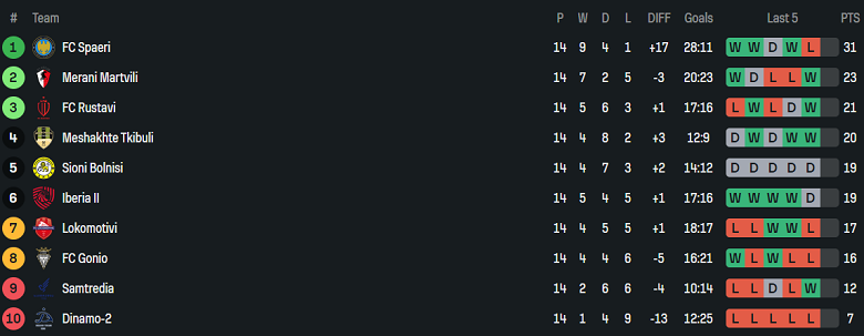 Nhận định, soi kèo Spaeri vs Rustavi, 22h00 ngày 28/5: Tìm lại nụ cười - Ảnh 4