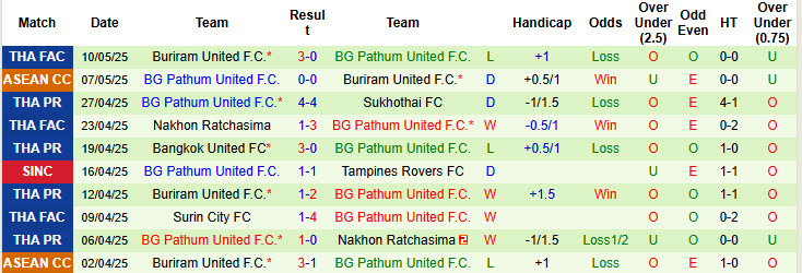 Nhận định, soi kèo Tampines Rovers vs BG Pathum, 18h45 ngày 27/5: Cơ hội chia đều - Ảnh 3