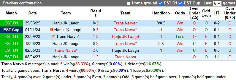 Nhận định, soi kèo Trans Narva vs Harju JK Laagri, 23h00 ngày 27/5: Tân binh có điểm - Ảnh 4