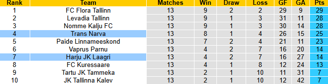 Nhận định, soi kèo Trans Narva vs Harju JK Laagri, 23h00 ngày 27/5: Tân binh có điểm - Ảnh 5