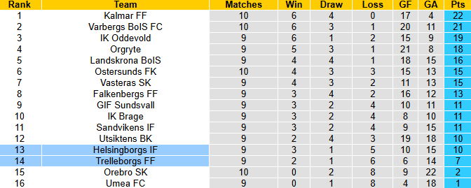Nhận định, soi kèo Trelleborgs vs Helsingborgs, 0h00 ngày 28/5: San bằng khoảng cách - Ảnh 5