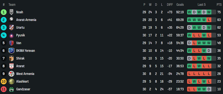 Nhận định, soi kèo Urartu vs FC Van, 22h00 ngày 28/5: Thắng nhưng chưa đủ - Ảnh 4