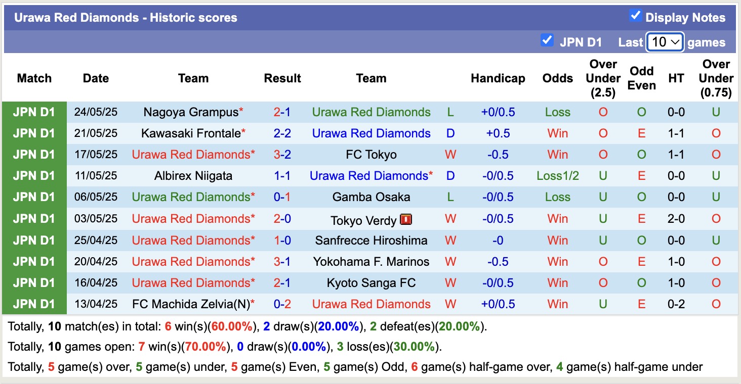 Nhận định, soi kèo Urawa Red Diamonds vs Cerezo Osaka, 17h30 ngày 28/5: Đắng cay sân nhà - Ảnh 2