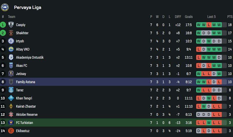 Nhận định, soi kèo Yassy Turkistan vs SD Family, 19h00 ngày 28/5: Chủ nhà ‘tạch’ - Ảnh 4