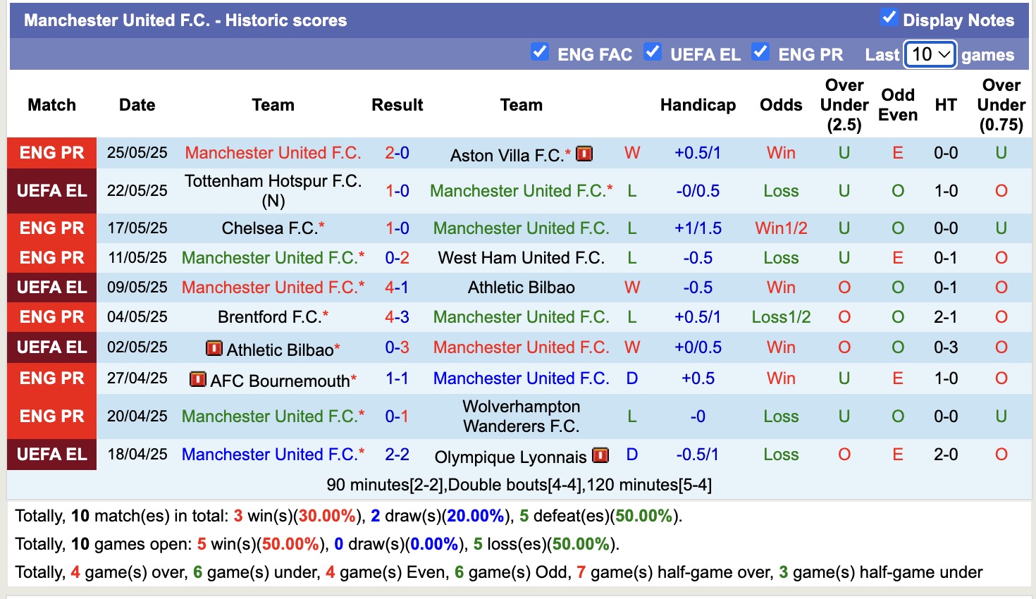 Siêu máy tính dự đoán ASEAN All-Stars vs MU, 19h45 ngày 28/5 - Ảnh 3